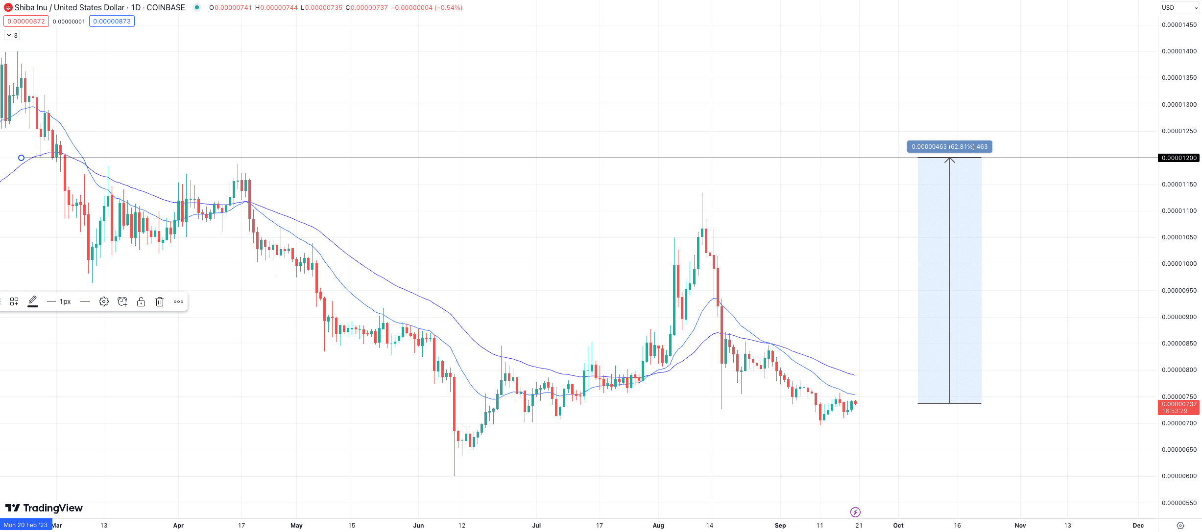 SHIB price prediction 2024
