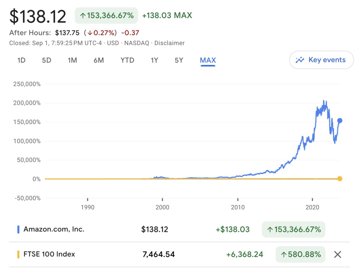 How to Buy Amazon Shares in the UK in 2023