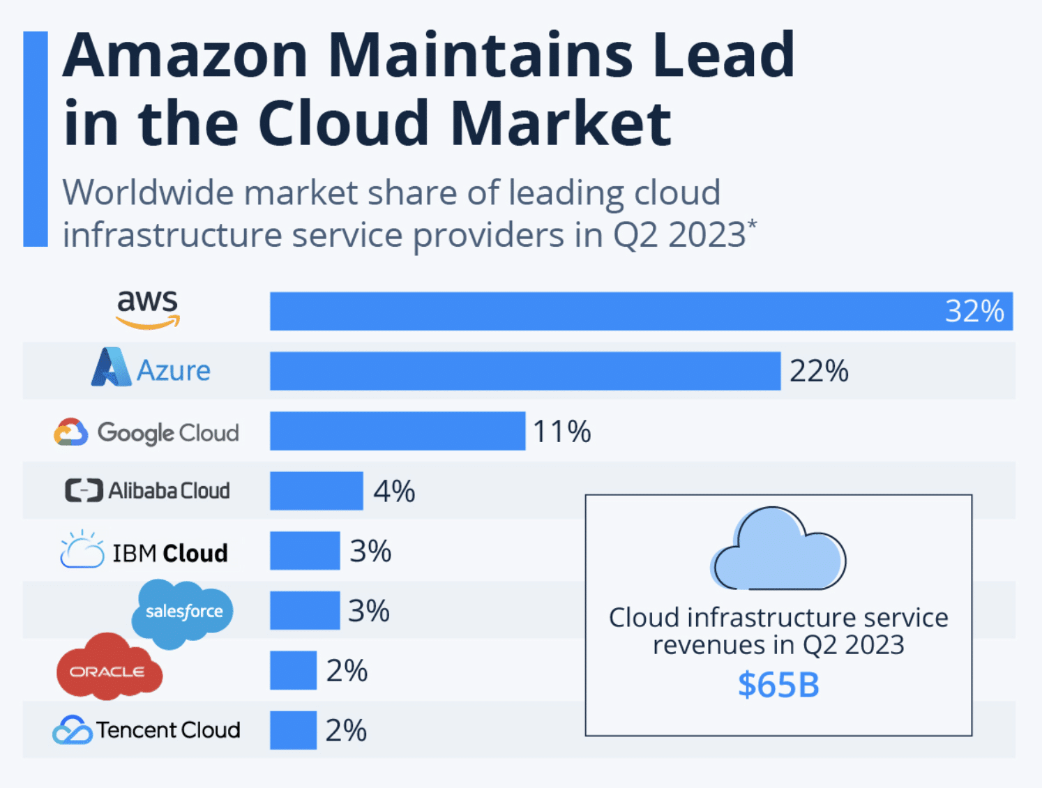 AWS market share 