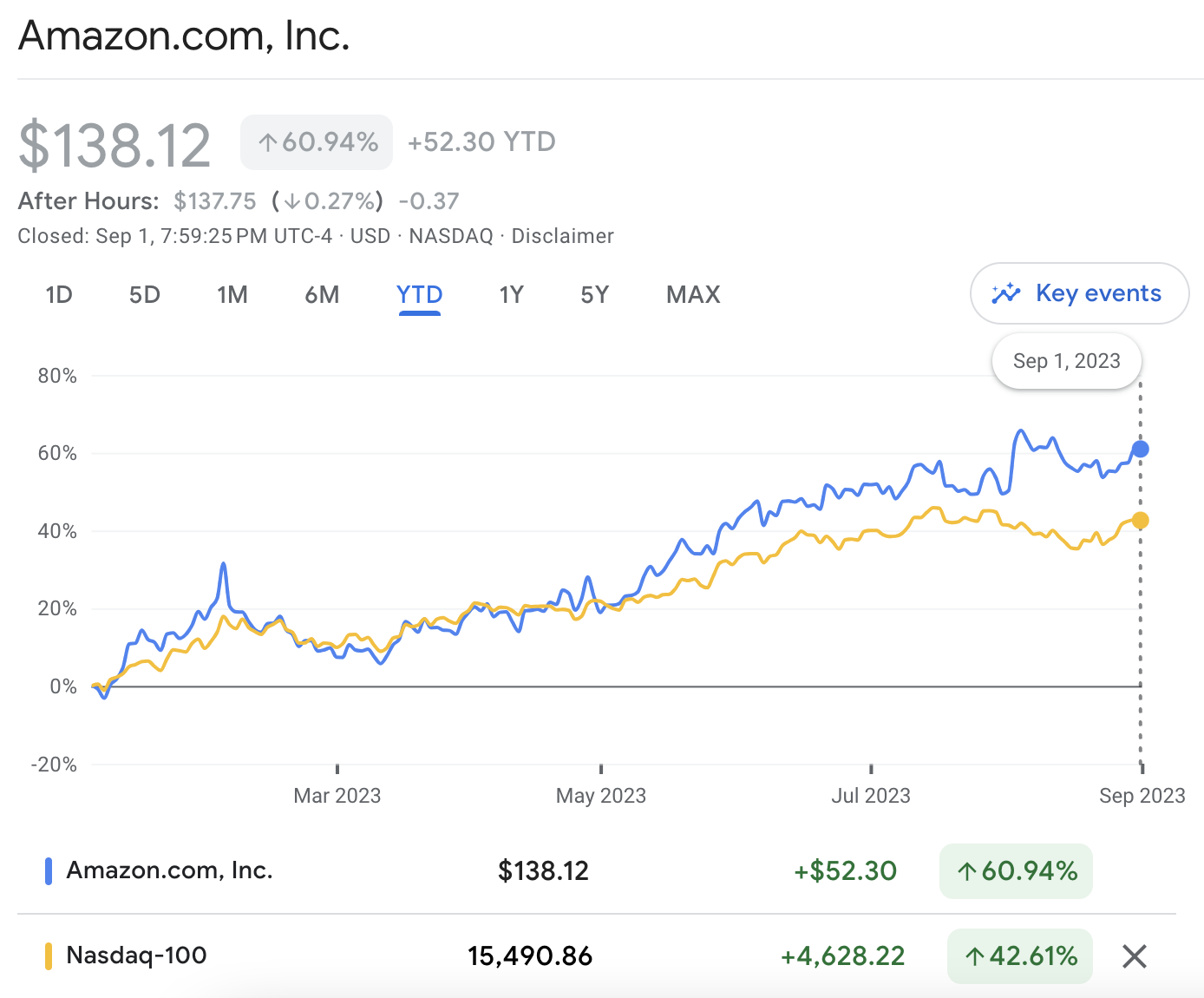 Amazon shares vs NASDAQ 100
