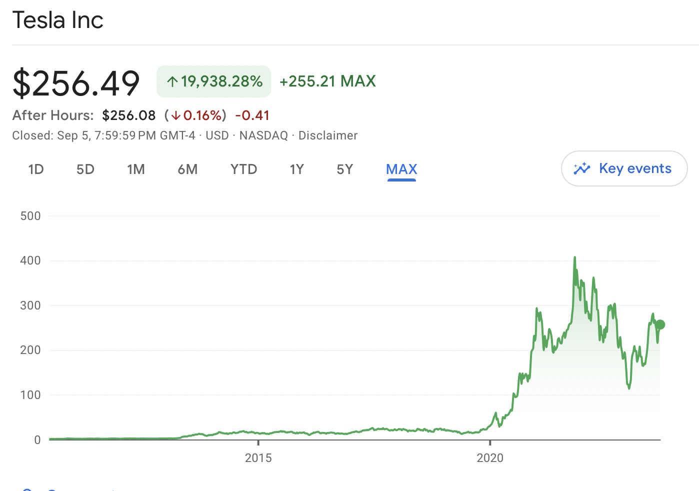 How to Buy Tesla Shares in the UK in 2024