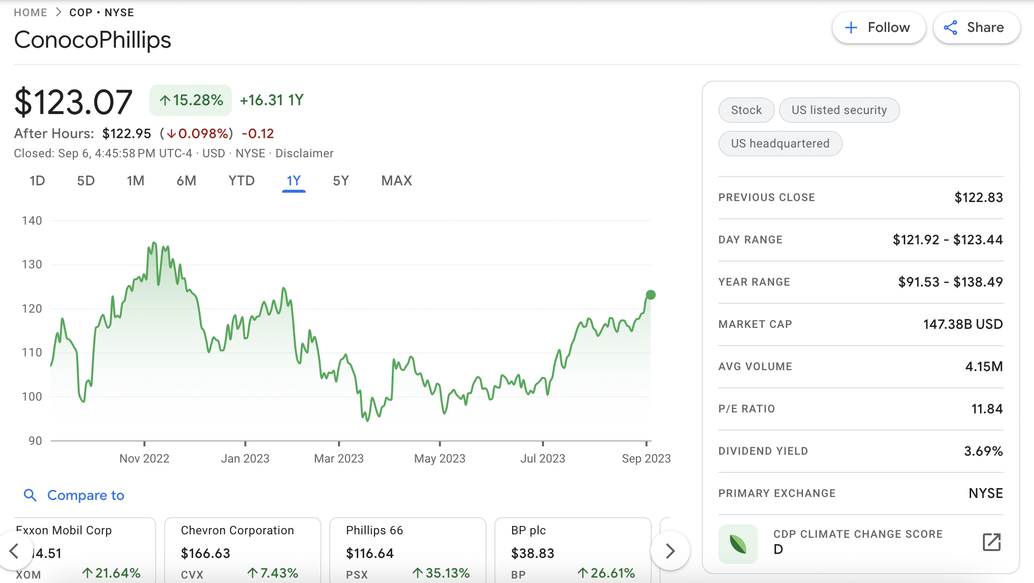ConocoPhillips stock price