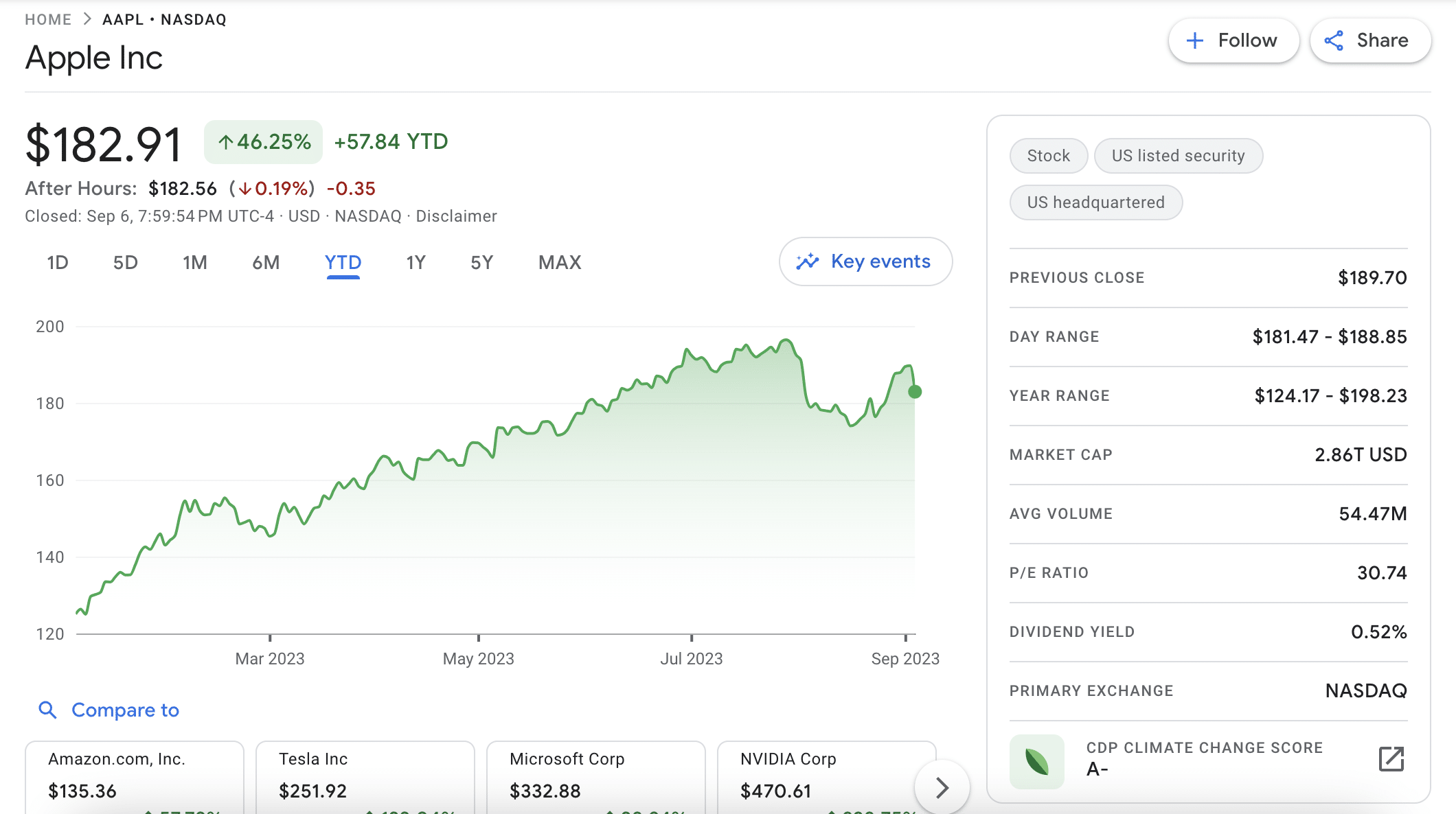 Apple share price 