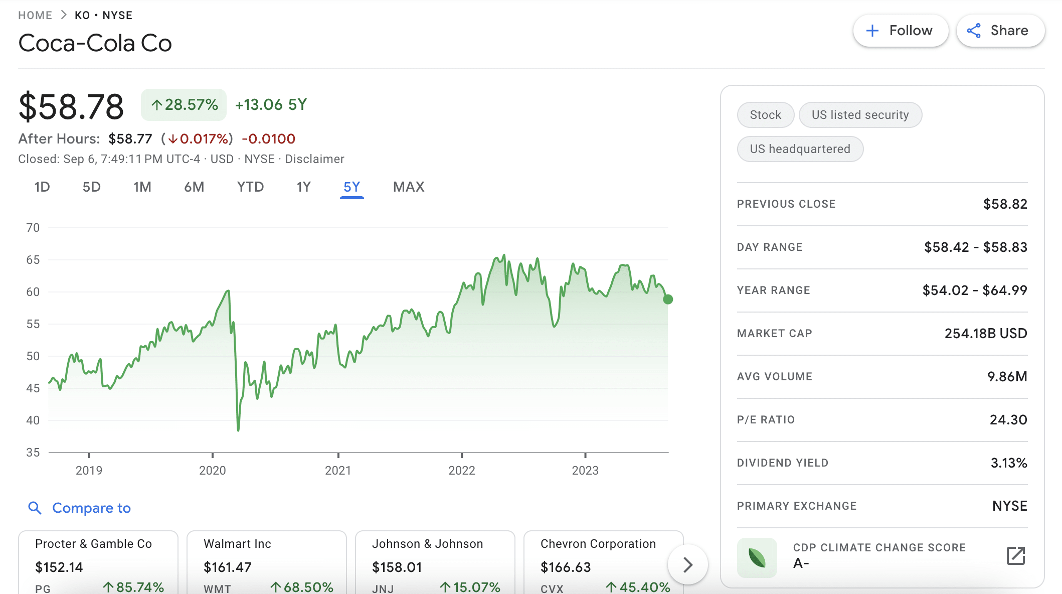 Coca-Cola stock 