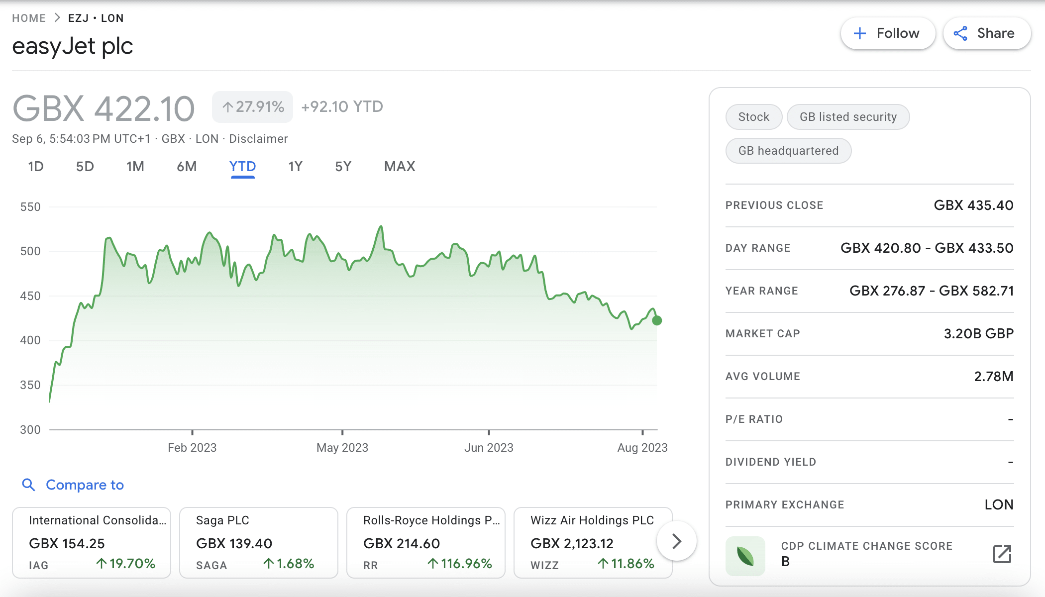 easyJet share price 