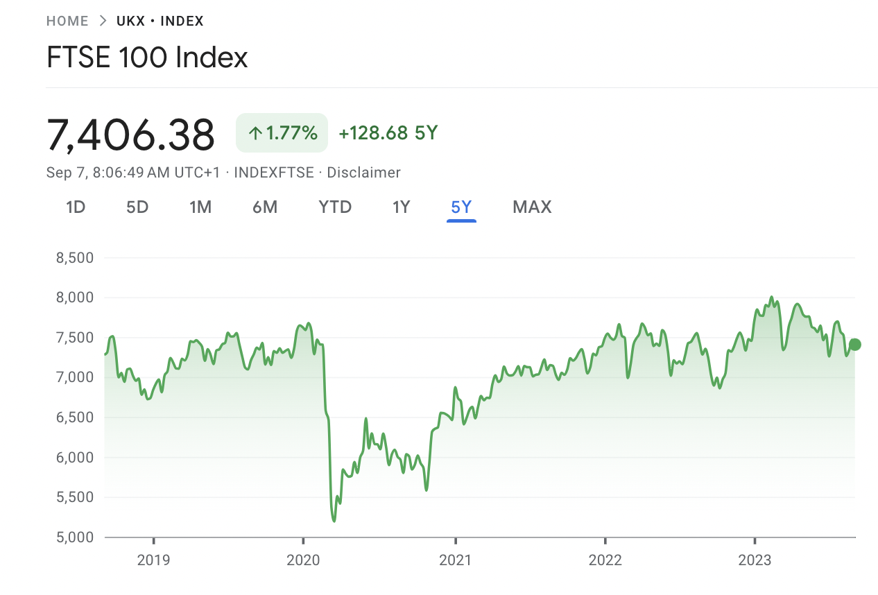 FTSE 100 Index 