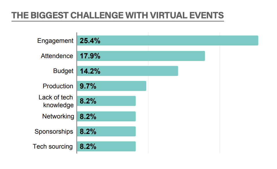 Networking statistics: Biggest challenges with virtual events