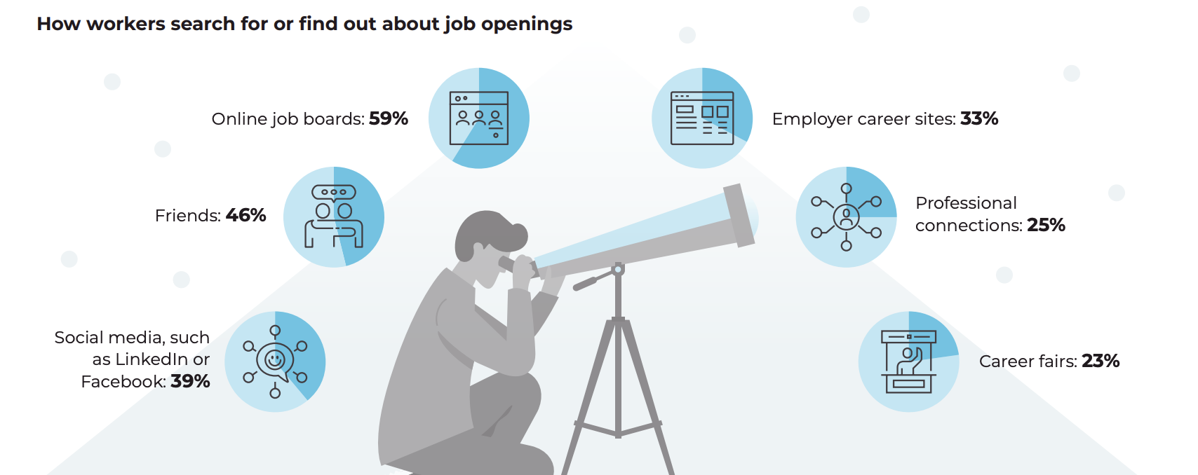 Networking statistics: how workers search for or find out about job openings