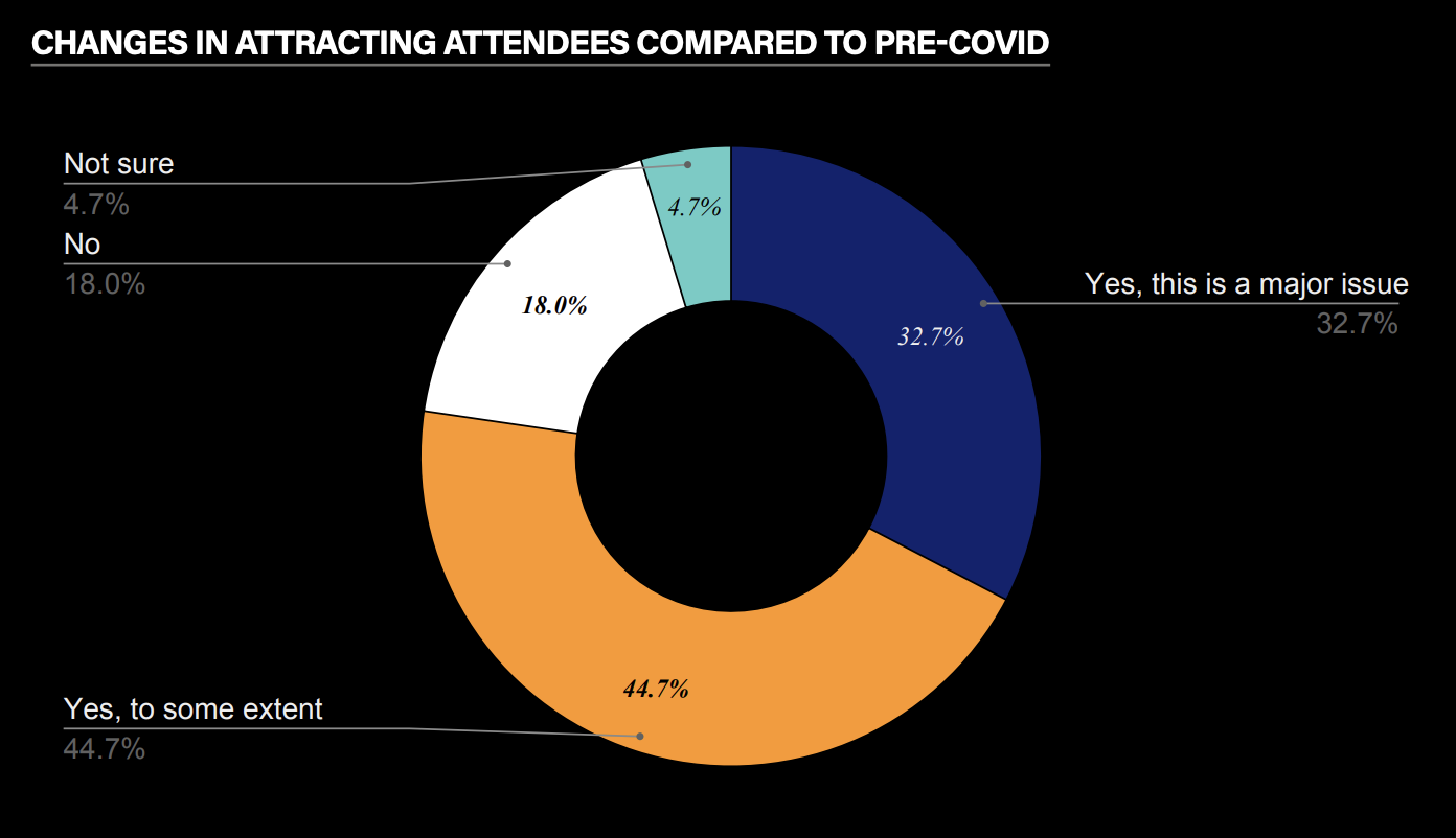 Networking statistics: Changes in attracting attendees compared to pre-COVID