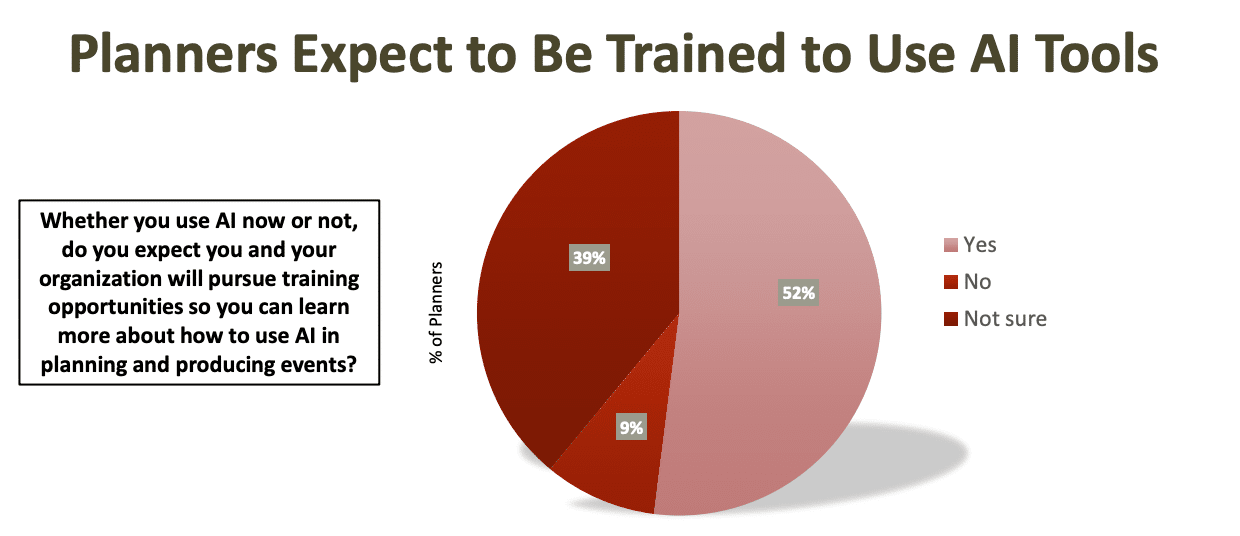 Networking statistics: Planners expect to be trained to use AI tools