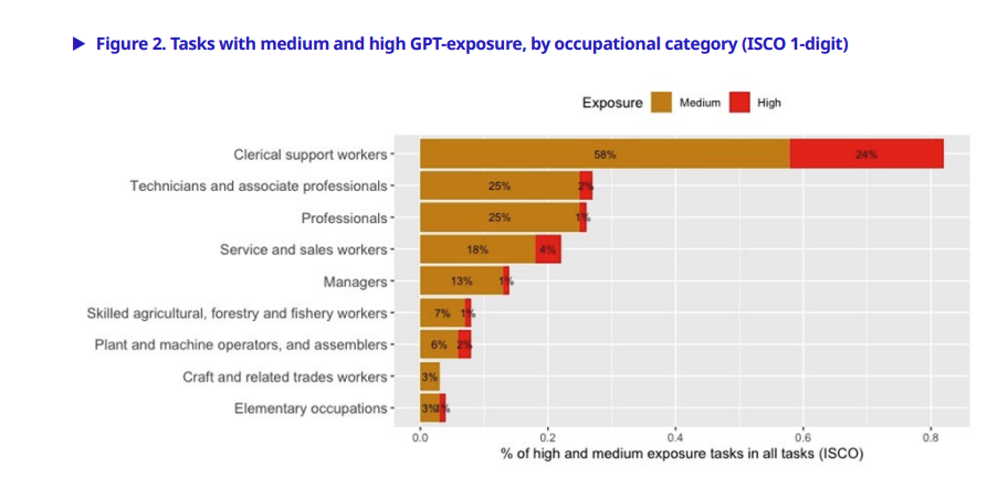 What jobs will AI replace: Tasks with medium and high GPT-exposure, by occupational category and (ISCO 1-digit)