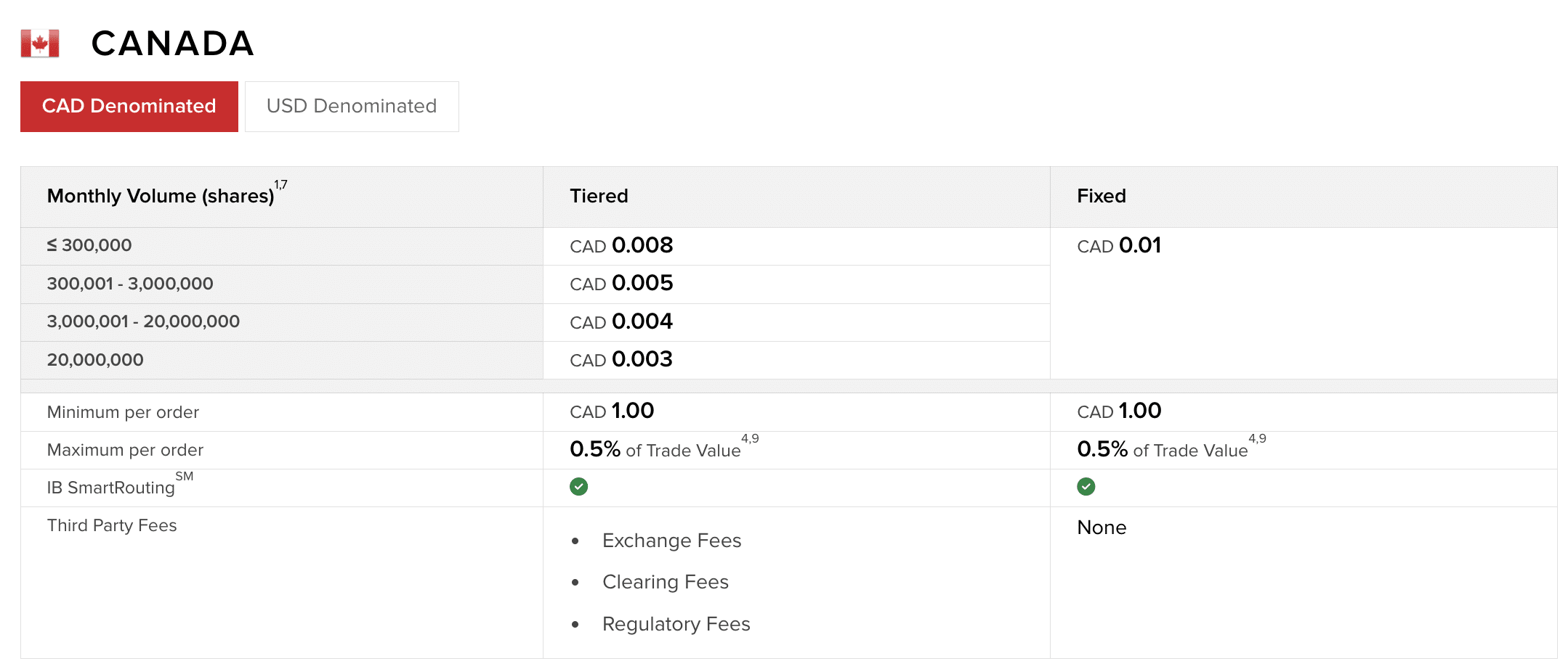 IBKR fees 