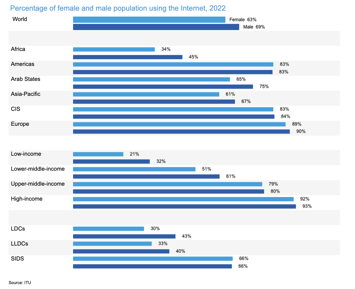 What jobs will AI replace: Percentage of female and male population using the Internet, 2022