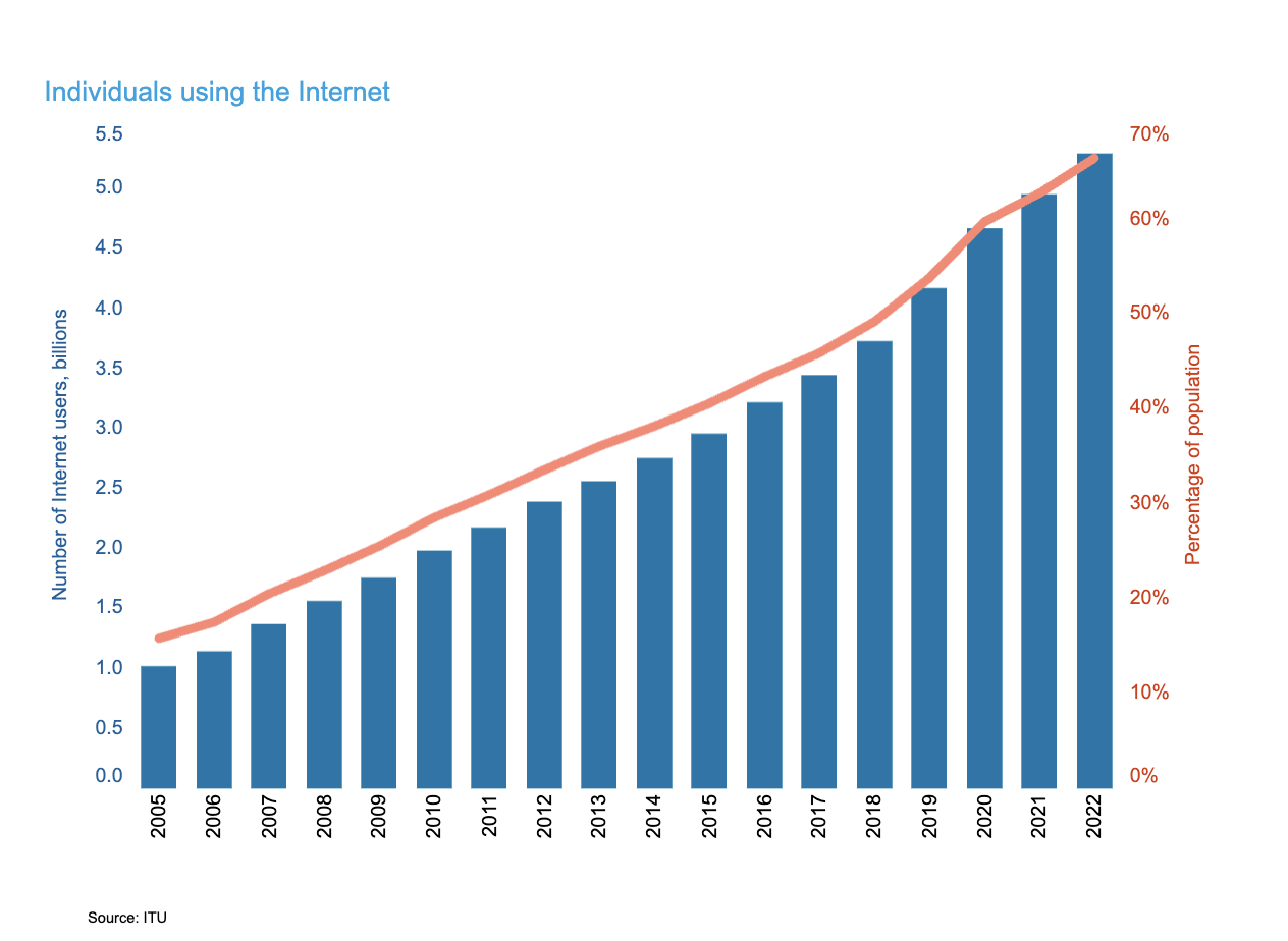 Crescimento de aplicativos: número de usuários de internet em 2022