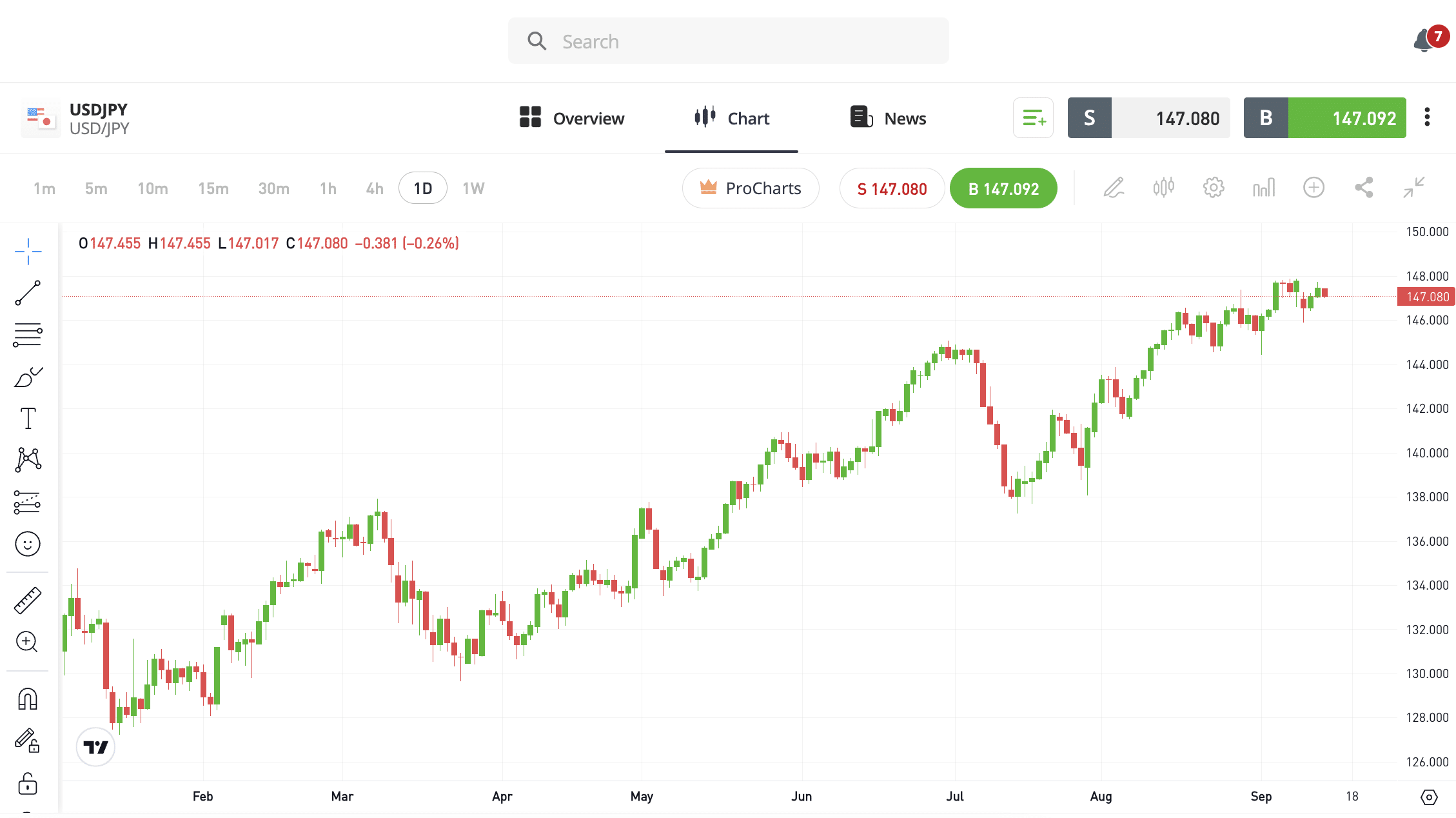 eToro forex charts 