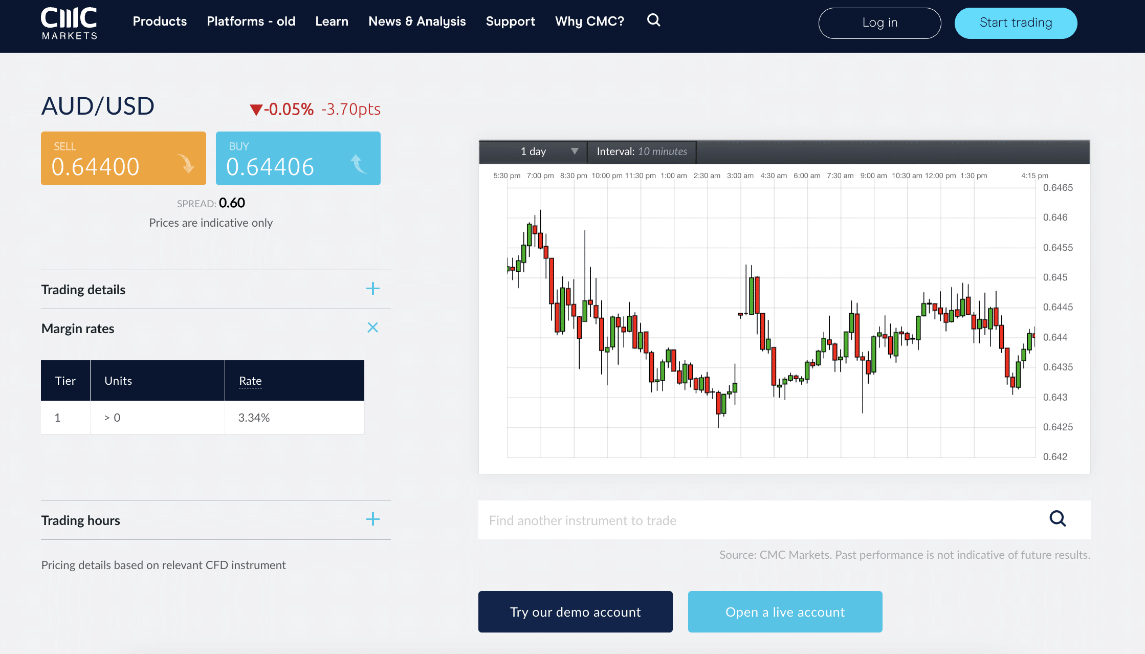 CMC Markets review 