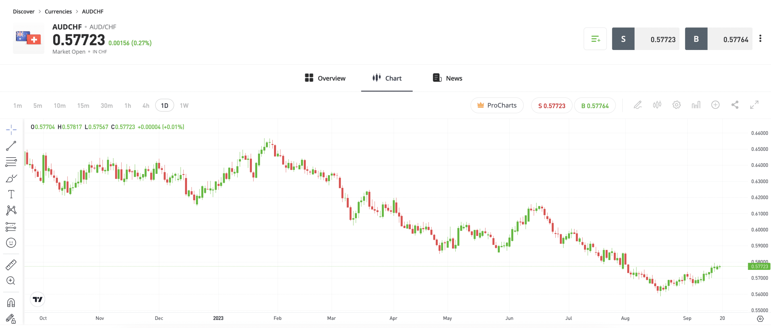 AUD/CHF eToro