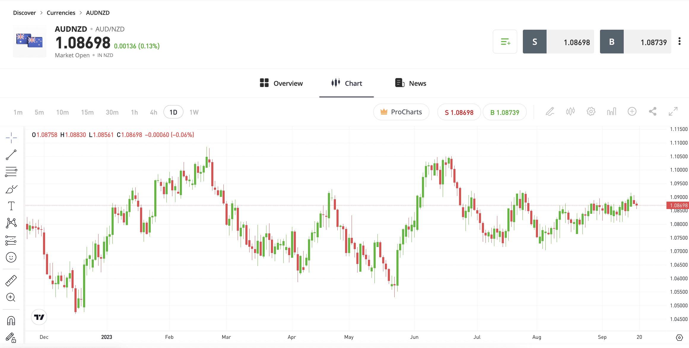 AUDNZD eToro