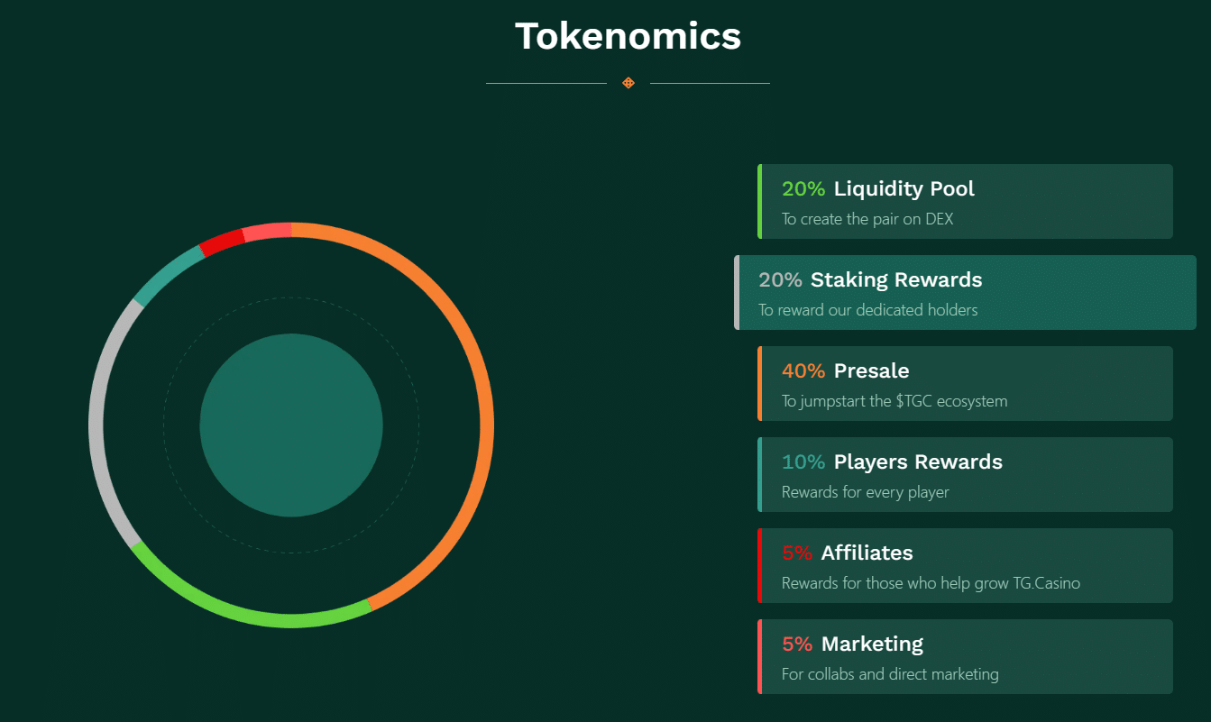 TG.Casino Tokenomics