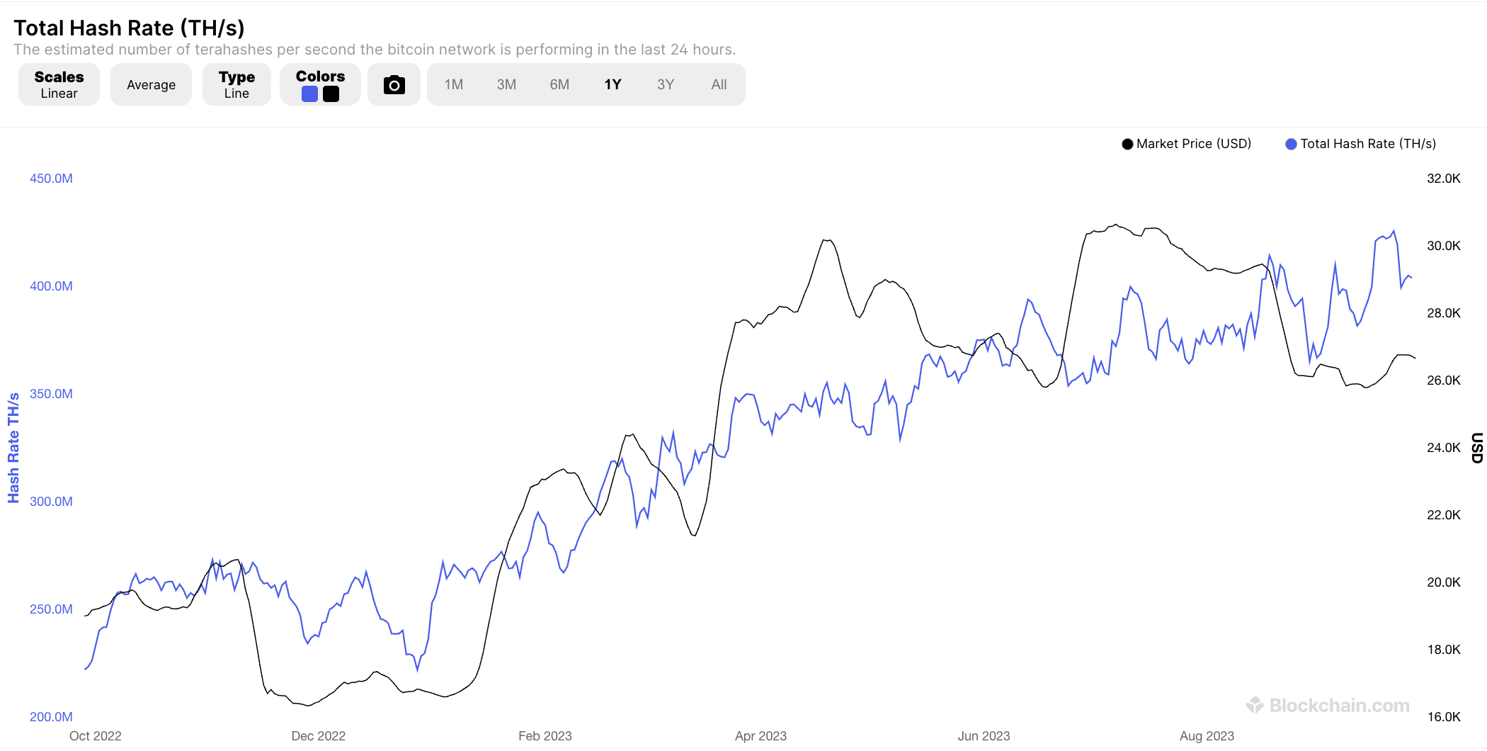Bitcoin hashrate