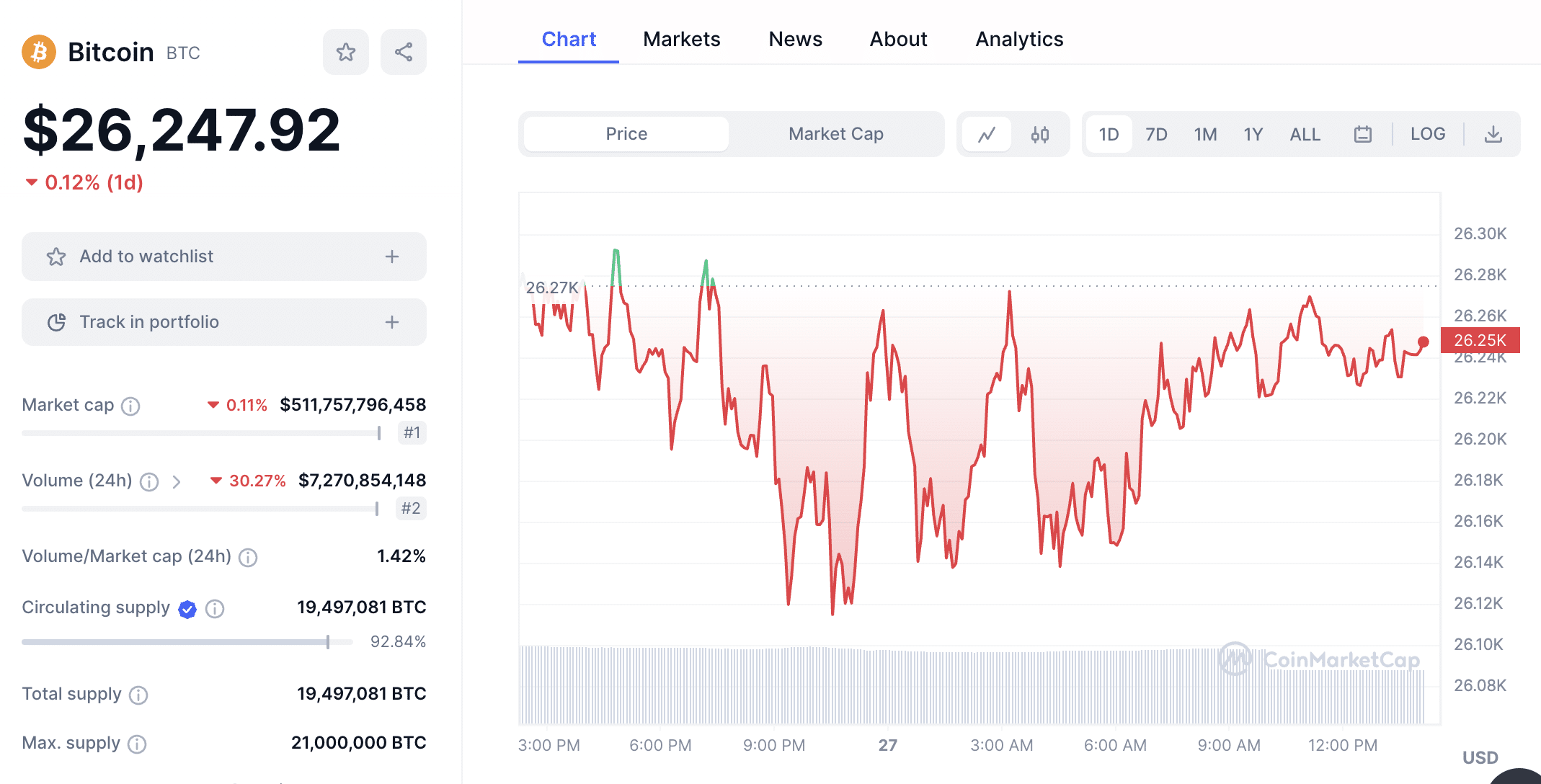 Market Price of Bitcoin