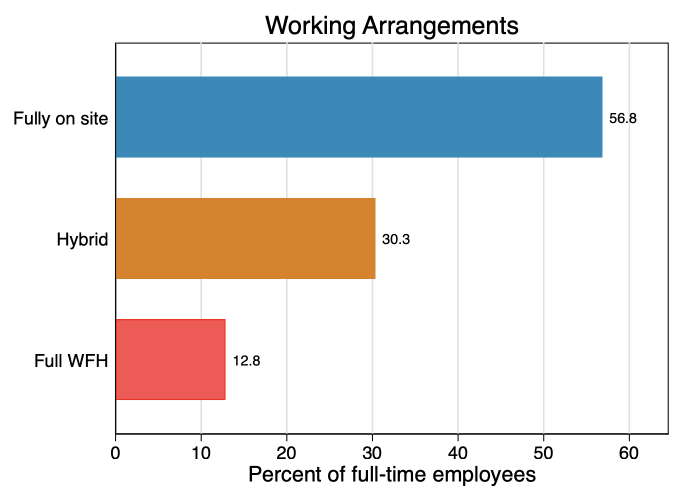 Remote work statistics: working arrangements