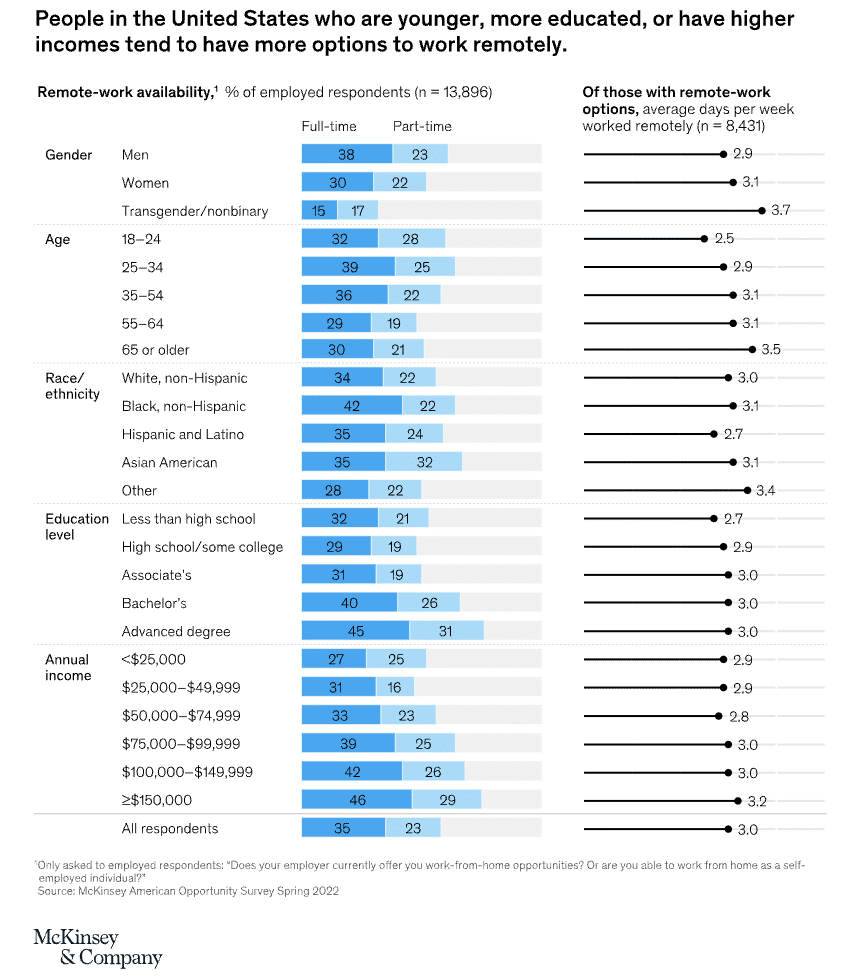 Remote work statistics: People in the U.S. and offers for remote work