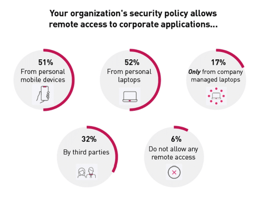 Remote work statistics: remote access to corporate applications via different devices
