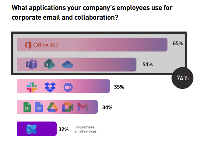 Remote work statistics: applications used by company employees for corporate email and collab