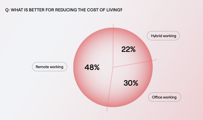 Remote work statistics: cost of living