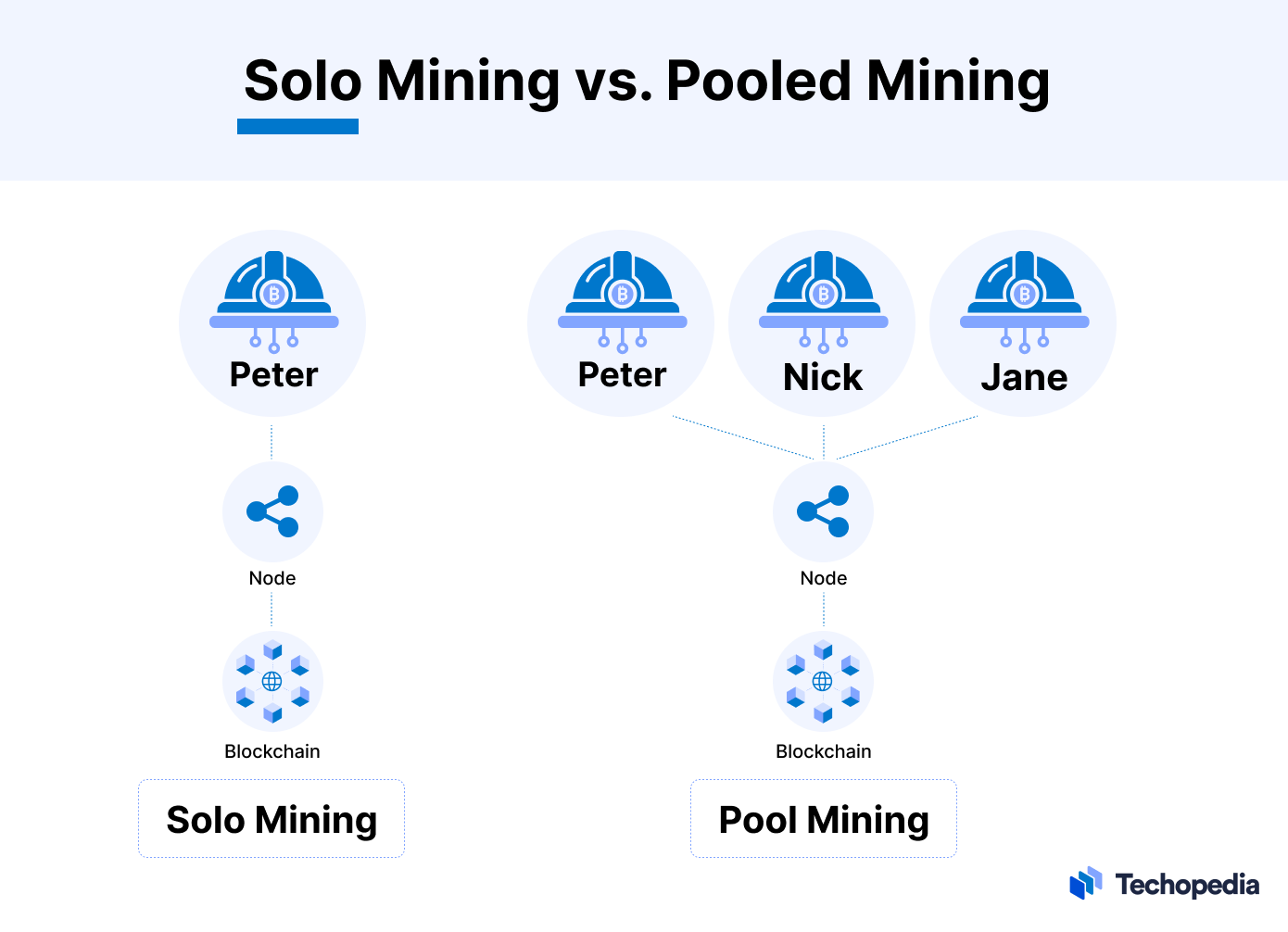Solo Mining vs. Pooled Mining