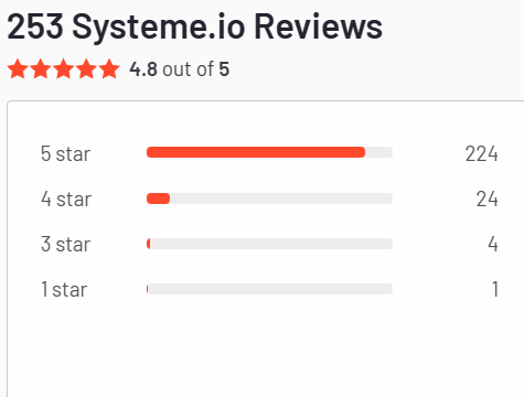 Systeme.io G2 reviews
