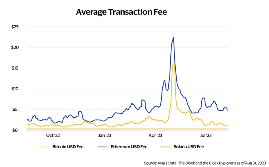 Average transaction fee