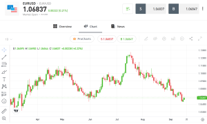 eToro Charting Platform