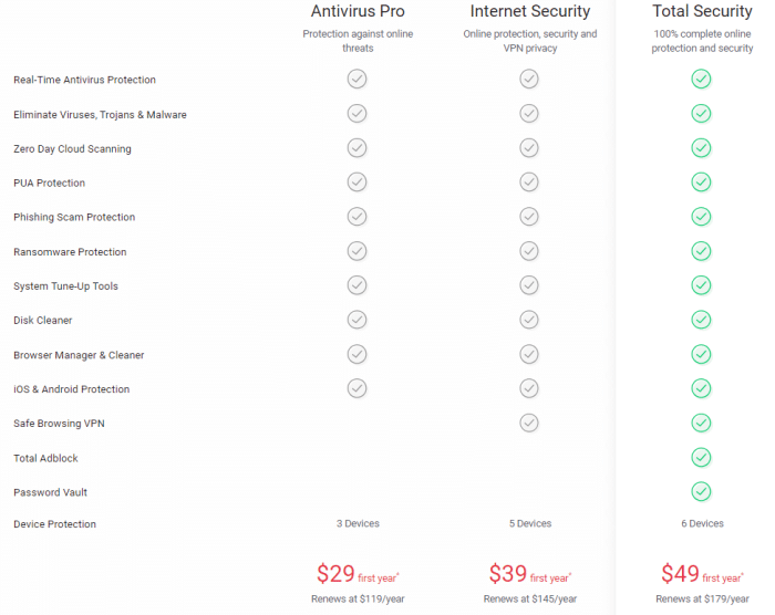 3 pricing tiers of TotalAV Complete
