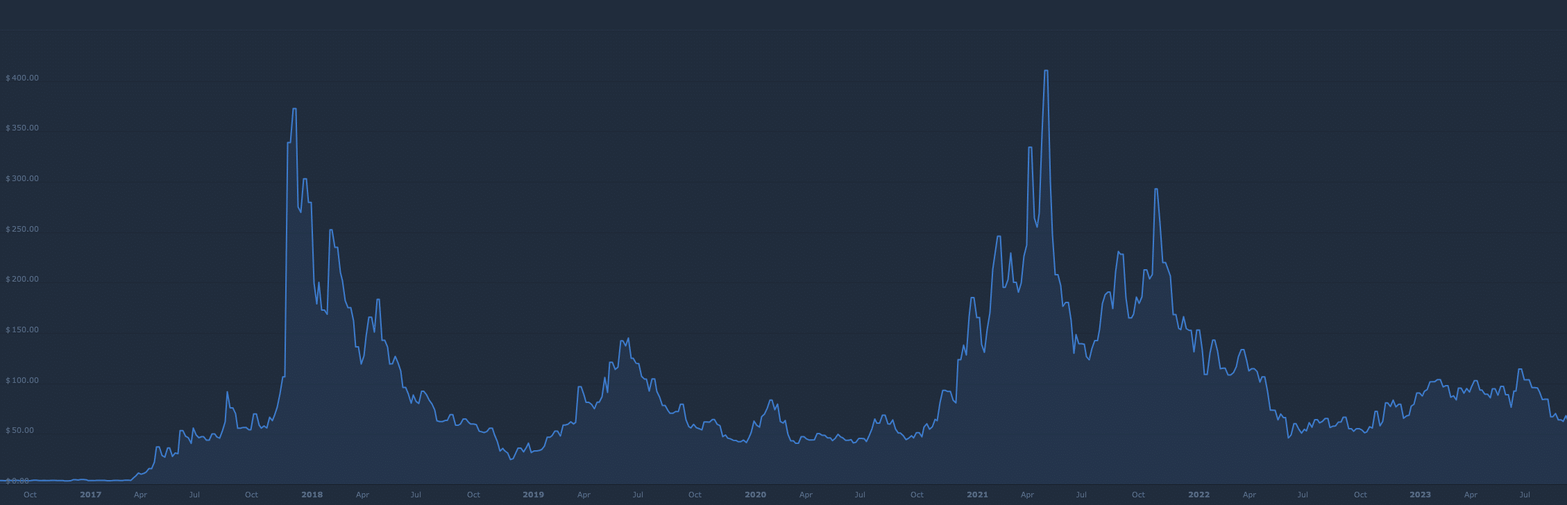 litecoin price chart