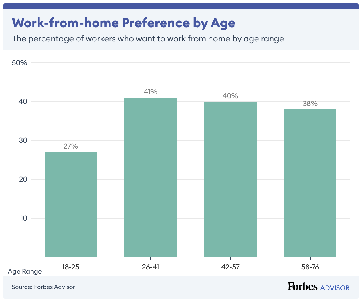 Remote work statistics: Bar graph showing work-from-home preference by age