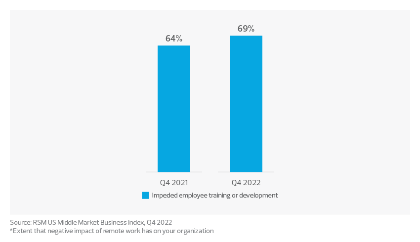 Remote work statistics: Bar graph showing share of leaders believing that remote work impeded employee training or development in Q4 2021 and 2022