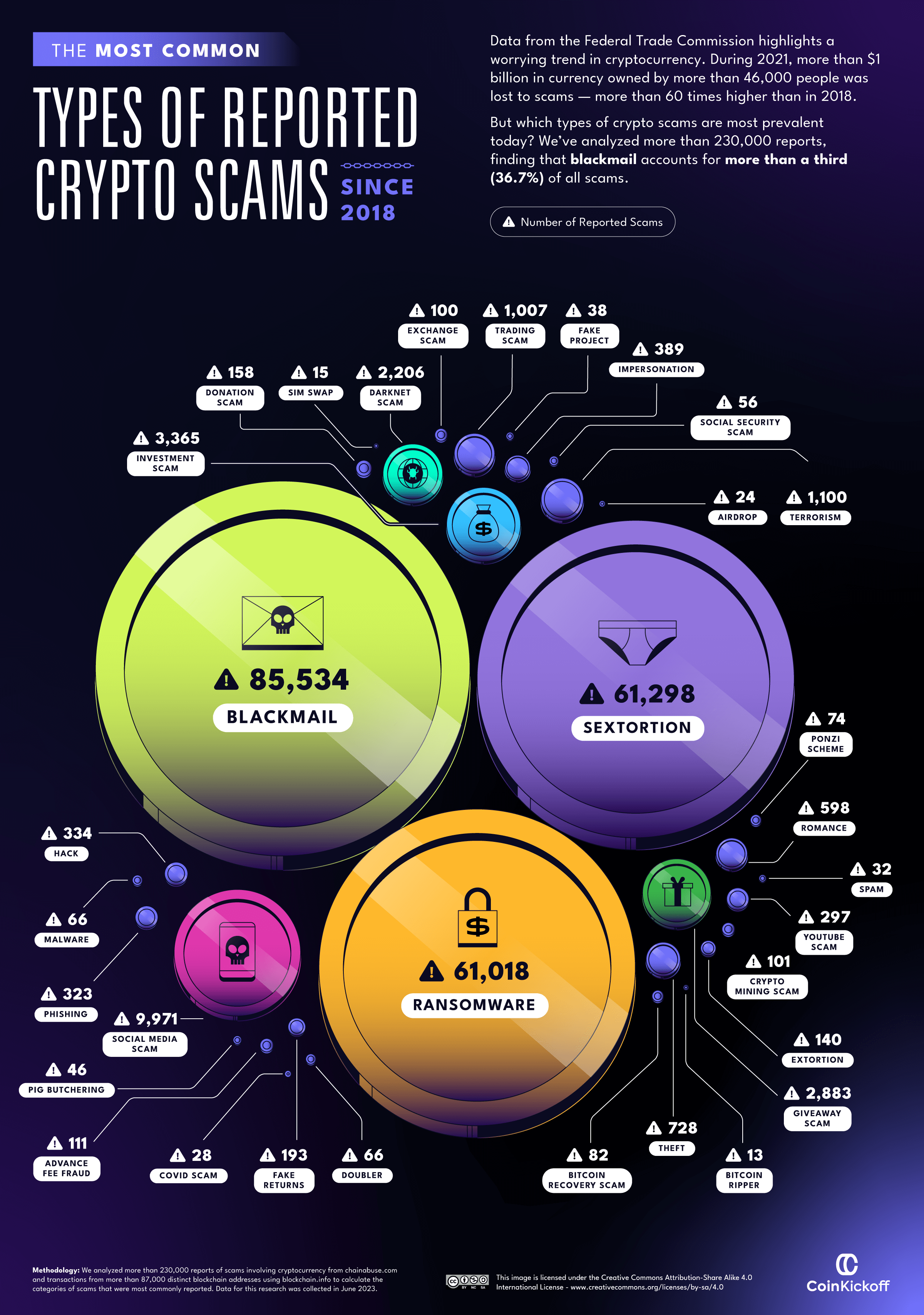 01 Most Common Types of Crypto Scams