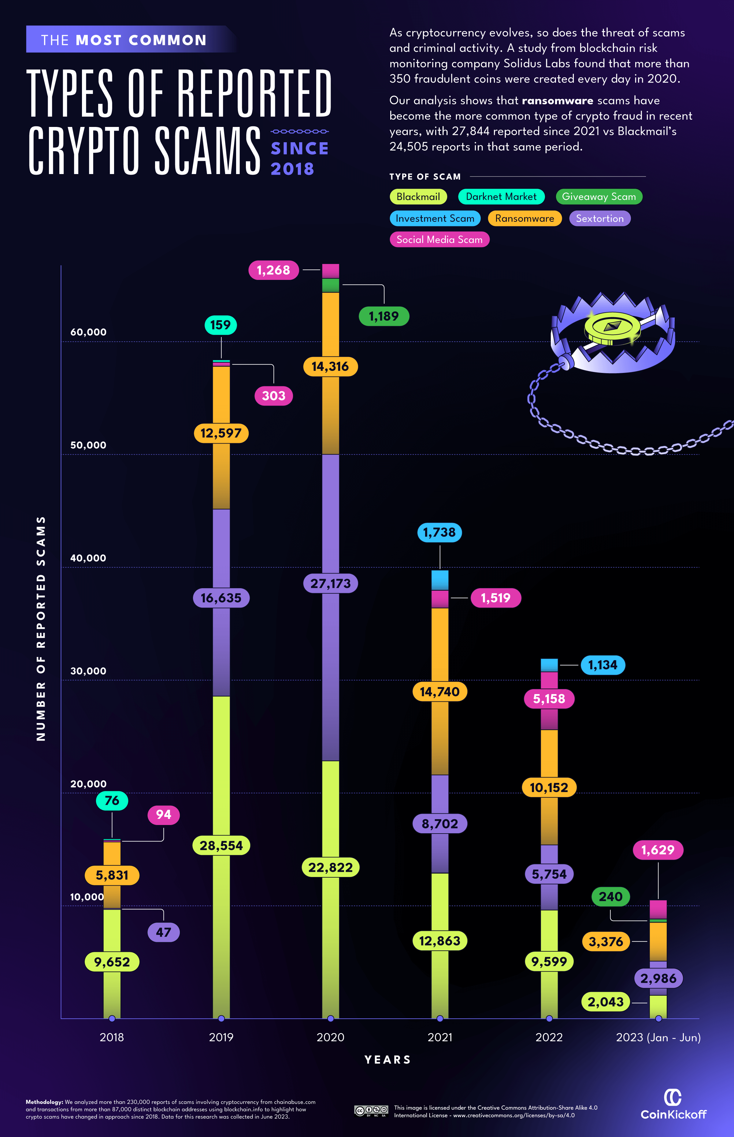 02 Most Common Types of Crypto Scams Since 2018