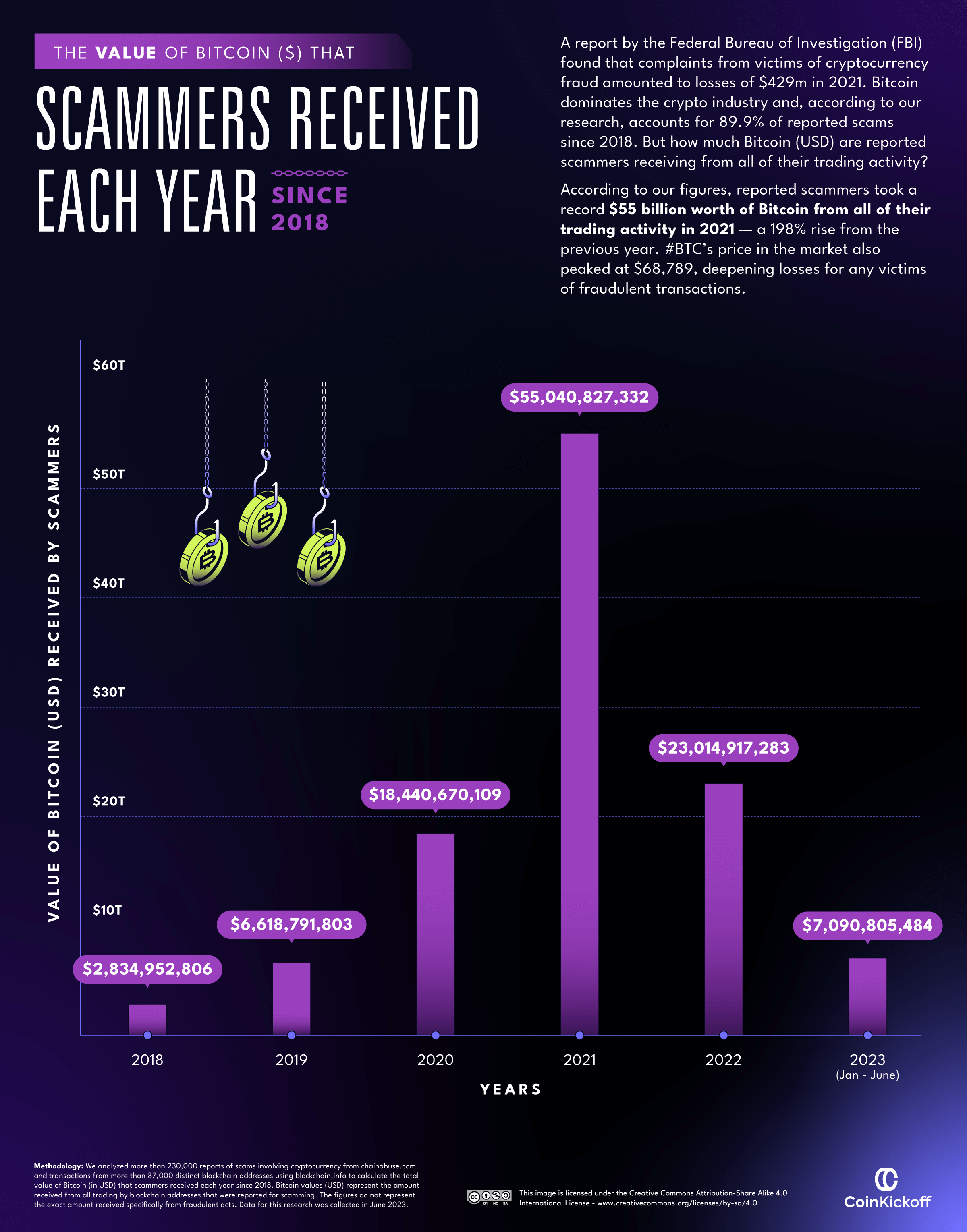 05 Value of Bitcoin that Scammers Received Each Year Since 2018