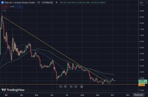 Filecoin Price chart for 2024 prediction with trend lines