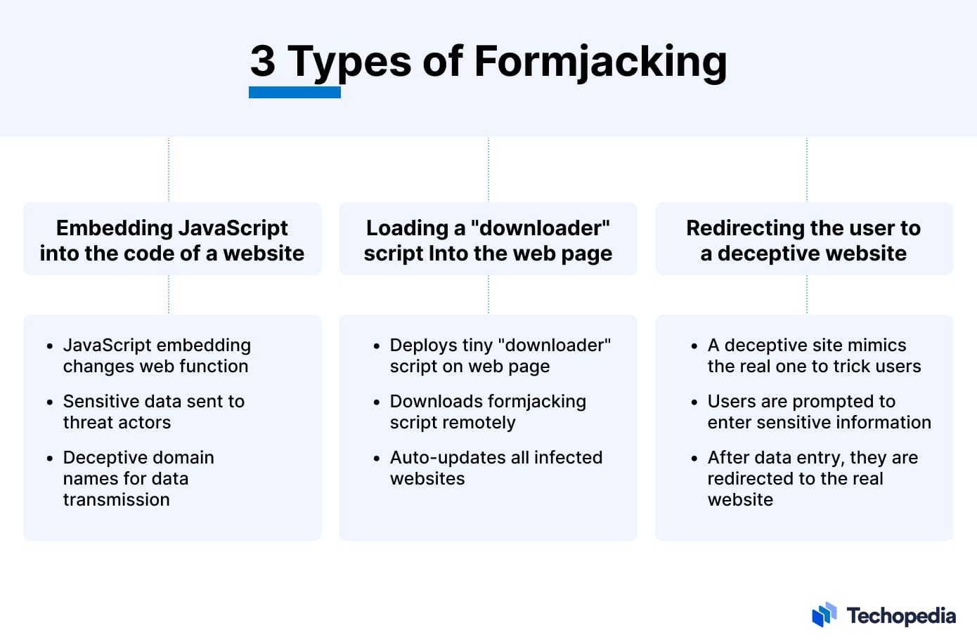 3 Types of Formjacking