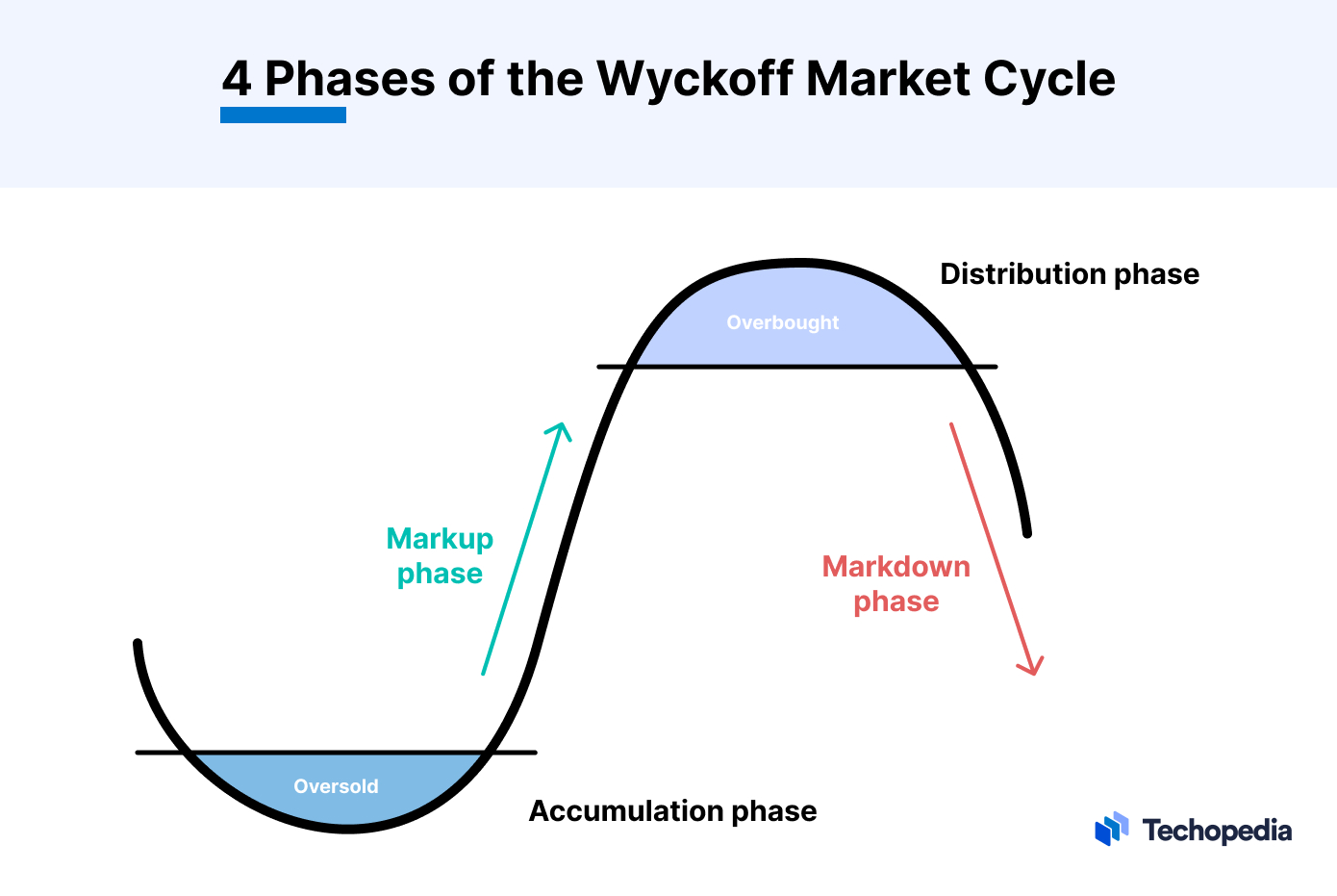 What is the Wyckoff Method? Definition, Laws, Key Principles