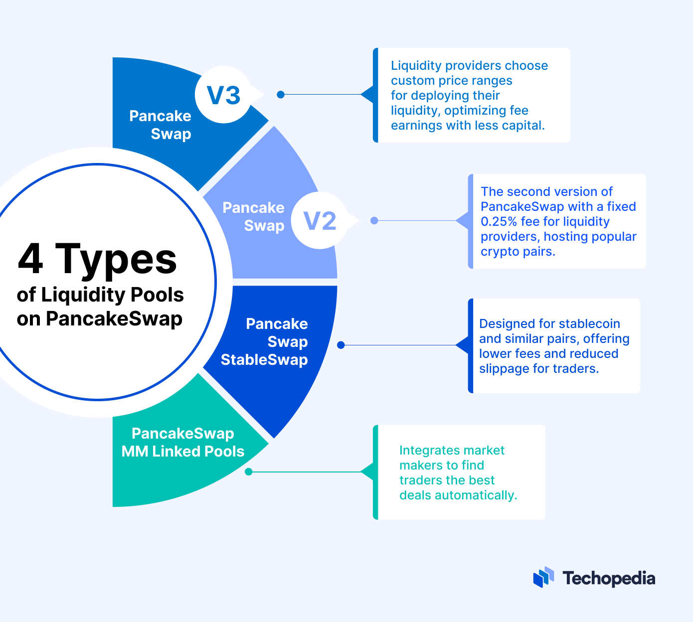 4 Types pf Liquidity Pools on PancakeSwap