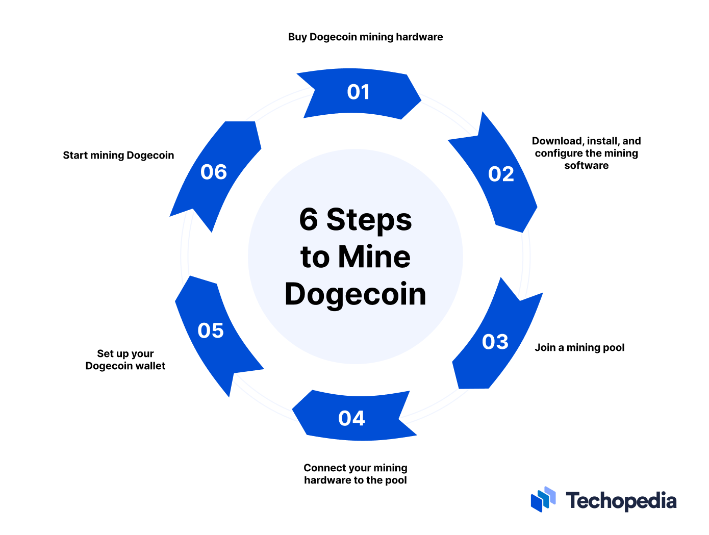 6 Steps to Mine Dogecoin