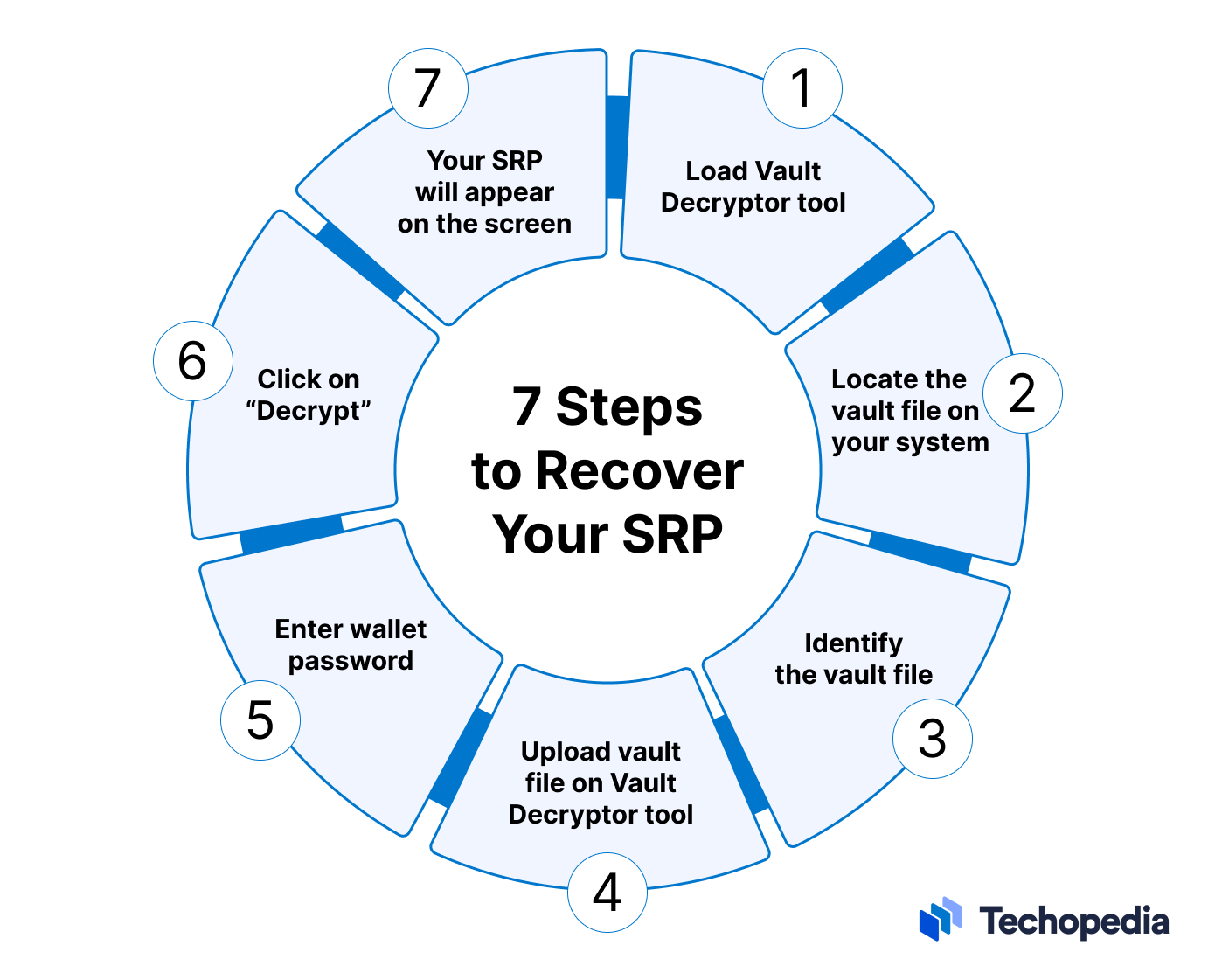 7 Steps to Recover Your SRP