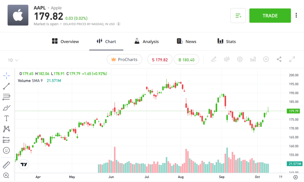 Apple Stock Chart on eToro