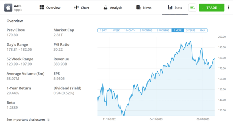 Apple Stock Forecast 2023 2024 2025 2030 Apple Stock Stats EToro 768x412