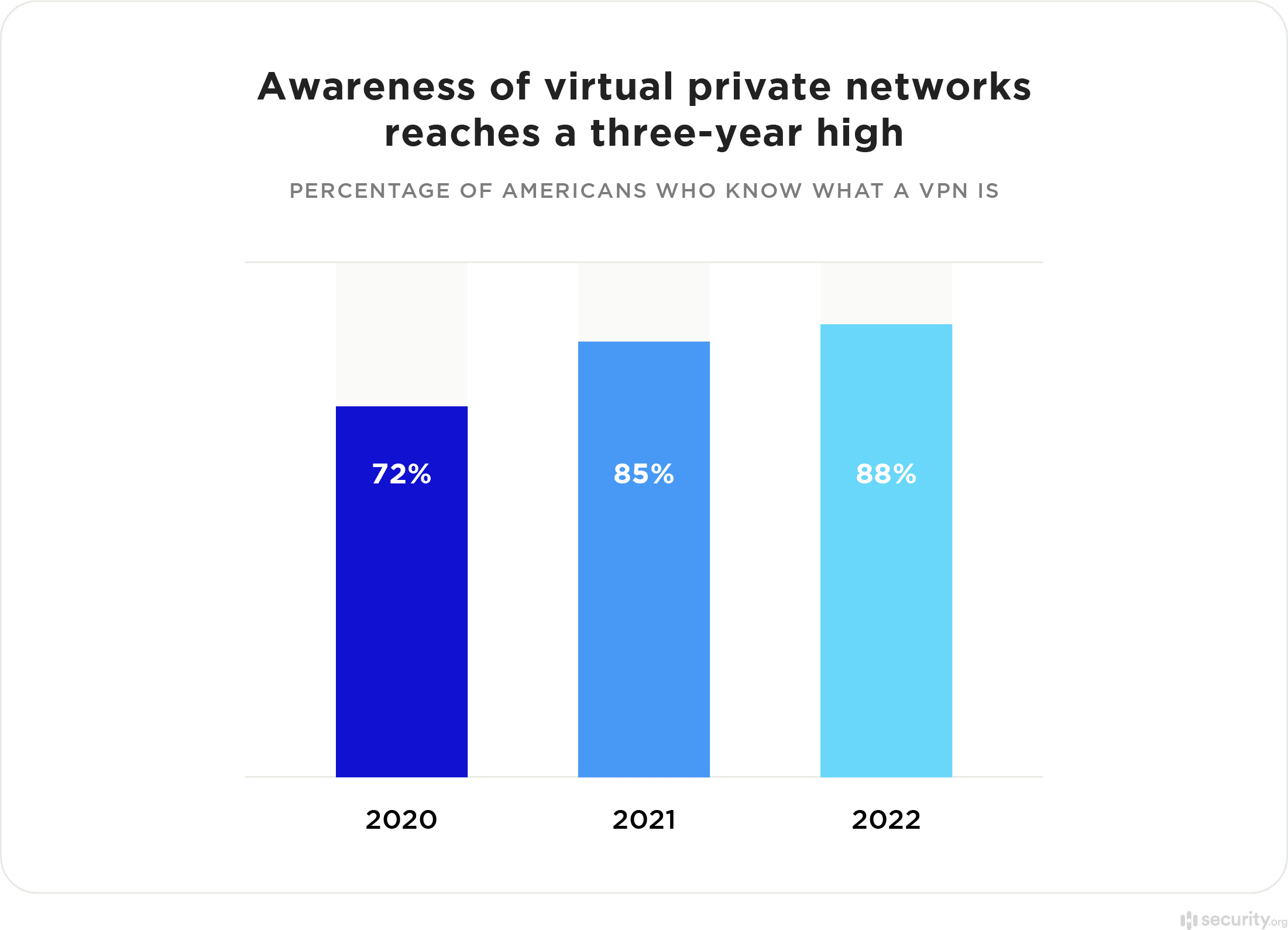 VPN 통계